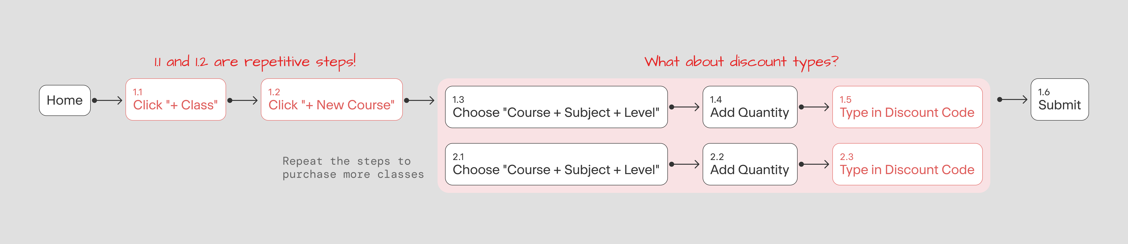 Current purchase flow — repetitive course selection steps and missing discount handling highlighted